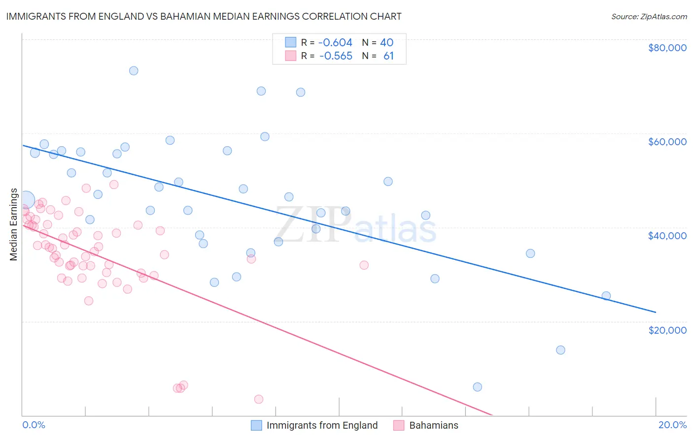 Immigrants from England vs Bahamian Median Earnings