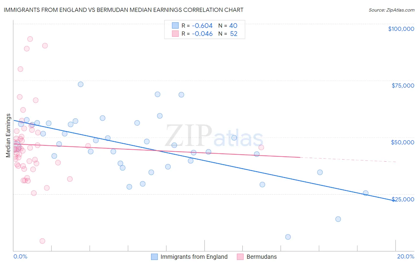 Immigrants from England vs Bermudan Median Earnings