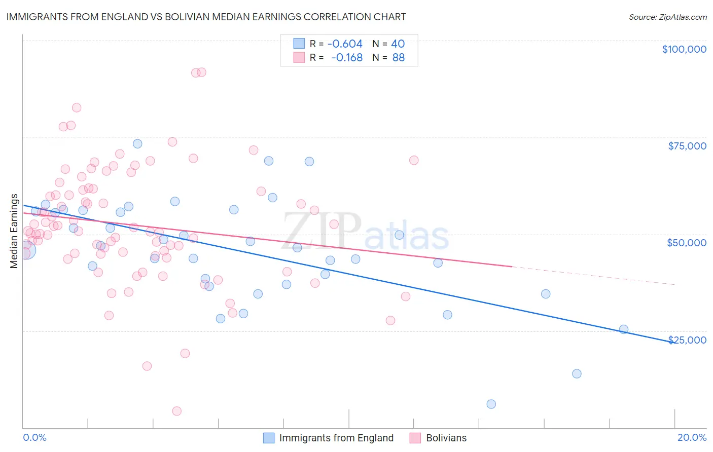 Immigrants from England vs Bolivian Median Earnings