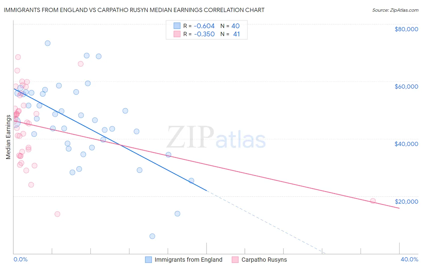 Immigrants from England vs Carpatho Rusyn Median Earnings