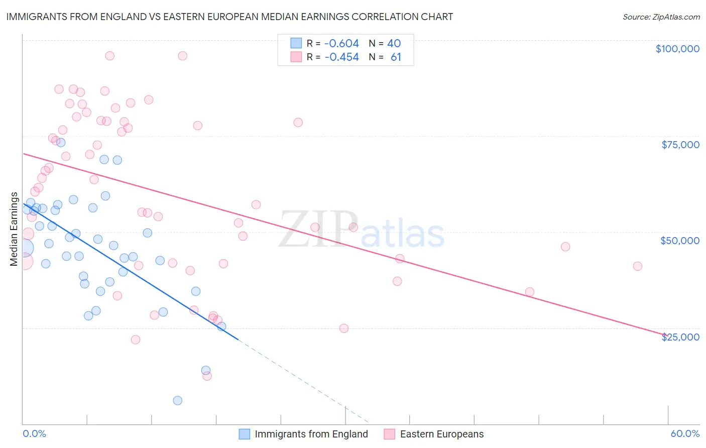 Immigrants from England vs Eastern European Median Earnings