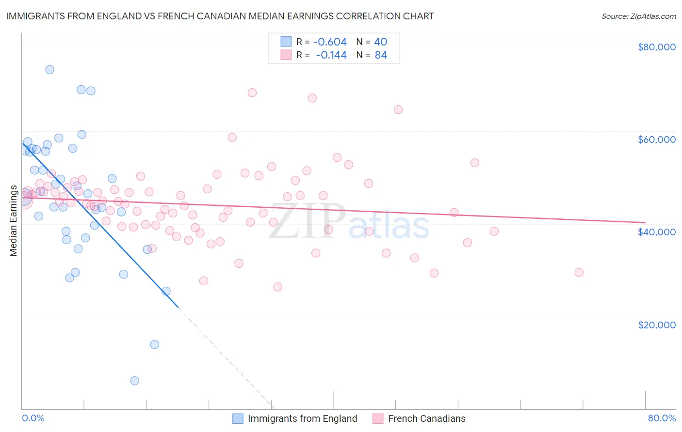 Immigrants from England vs French Canadian Median Earnings