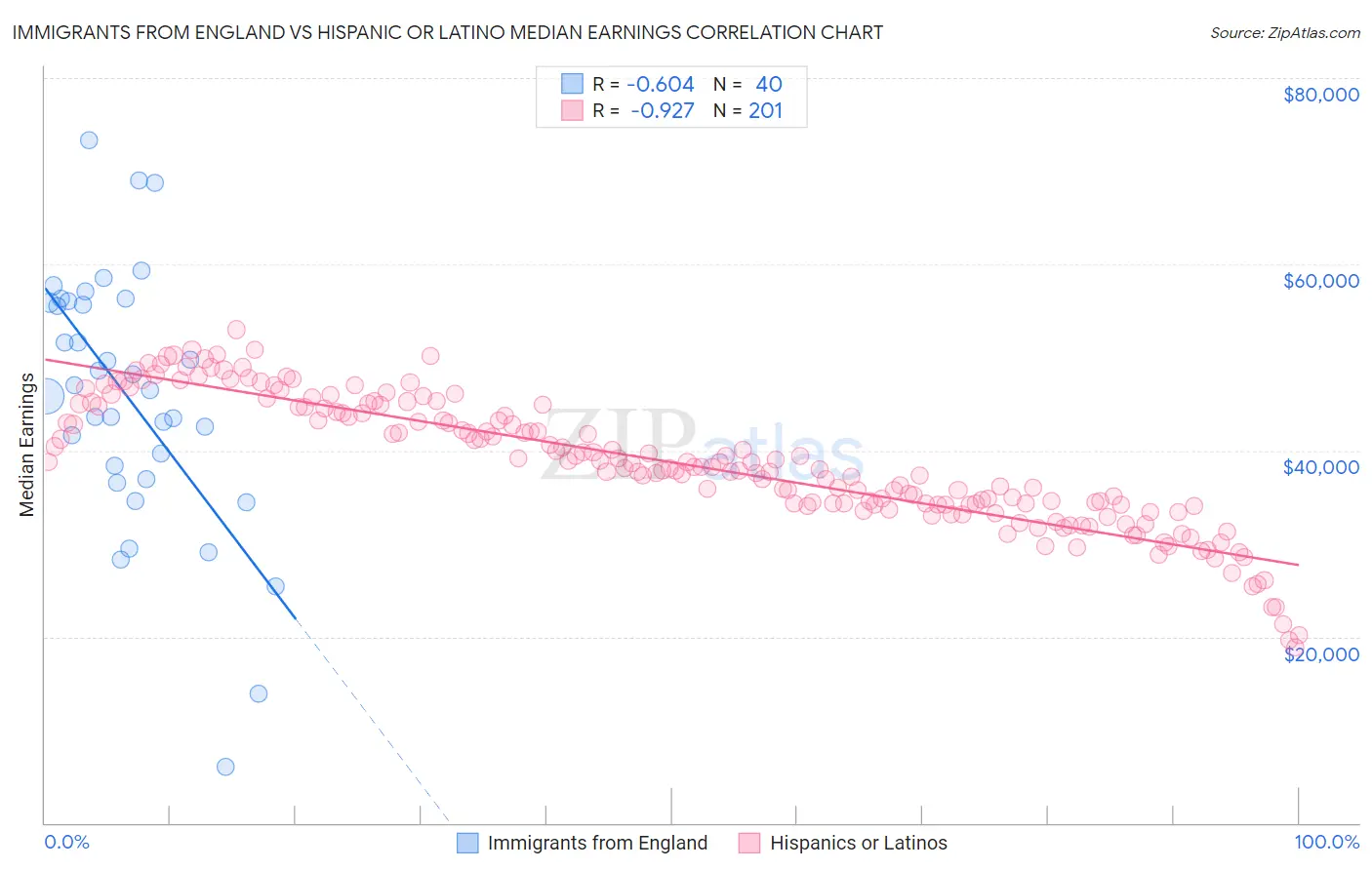 Immigrants from England vs Hispanic or Latino Median Earnings