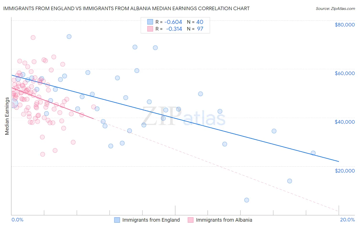 Immigrants from England vs Immigrants from Albania Median Earnings