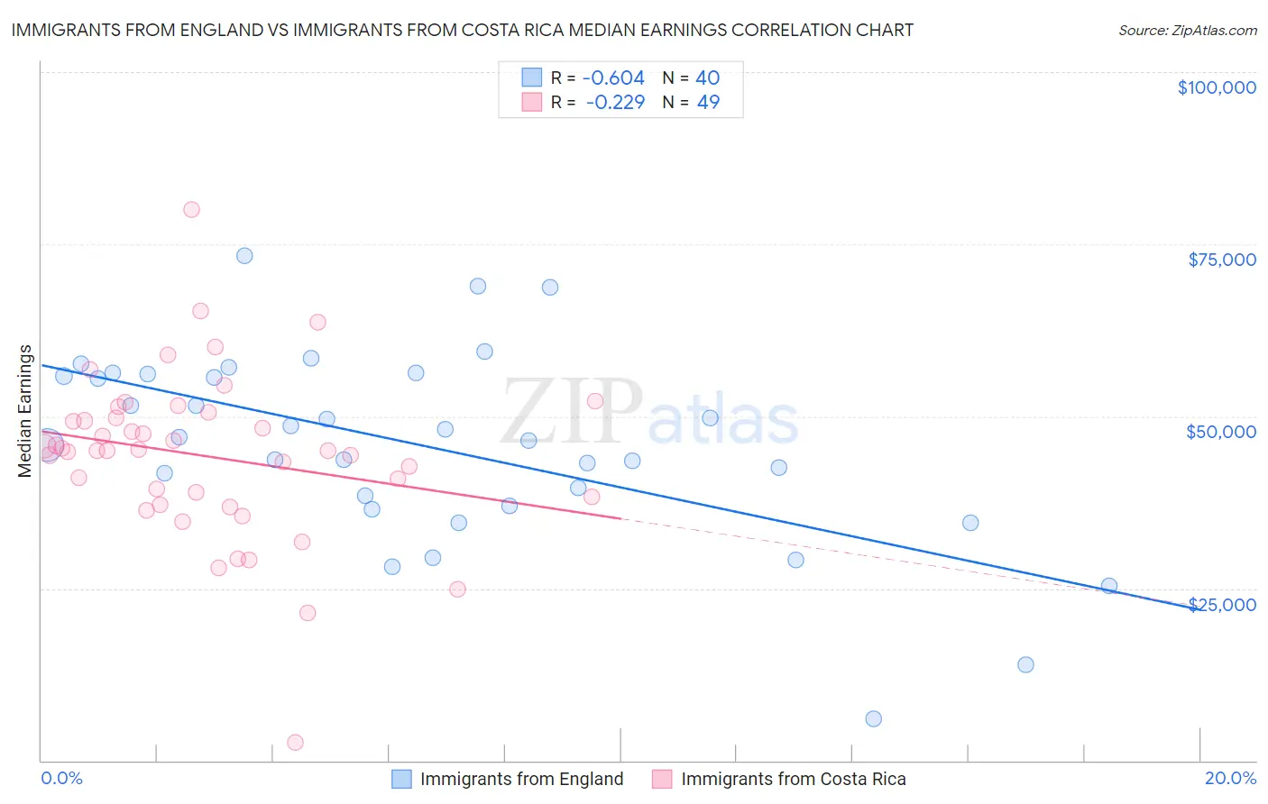 Immigrants from England vs Immigrants from Costa Rica Median Earnings