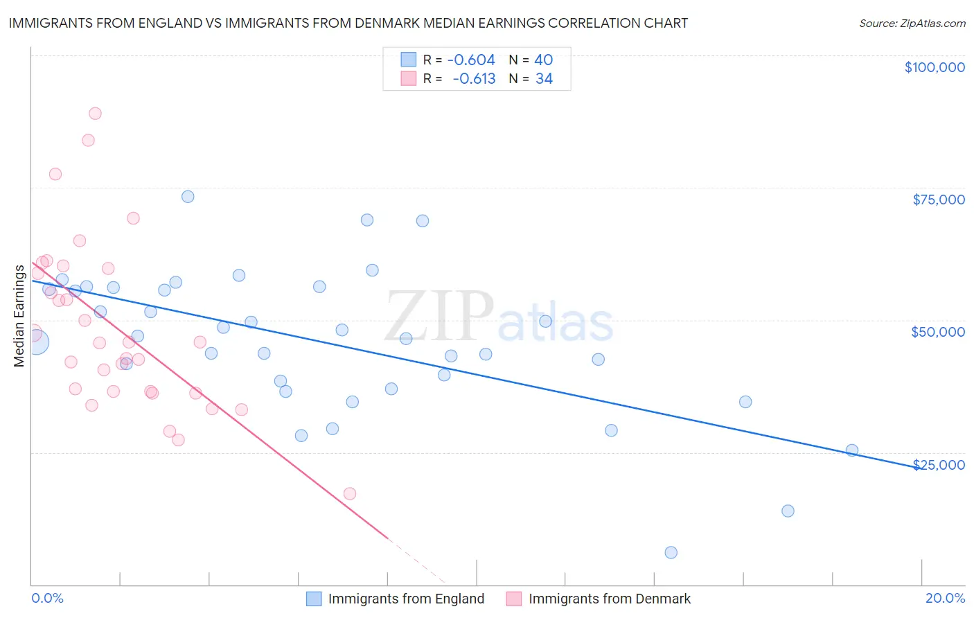 Immigrants from England vs Immigrants from Denmark Median Earnings