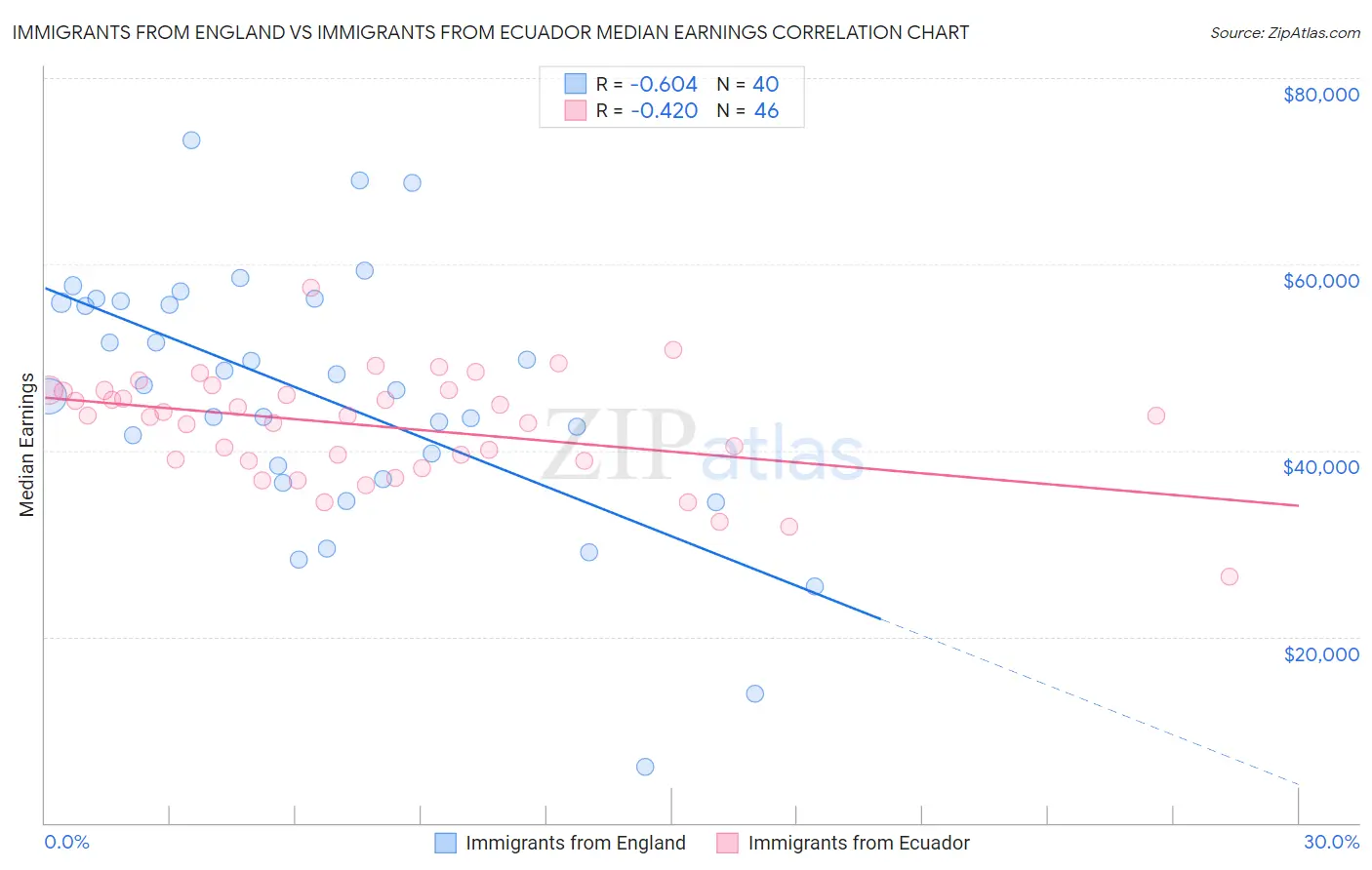 Immigrants from England vs Immigrants from Ecuador Median Earnings