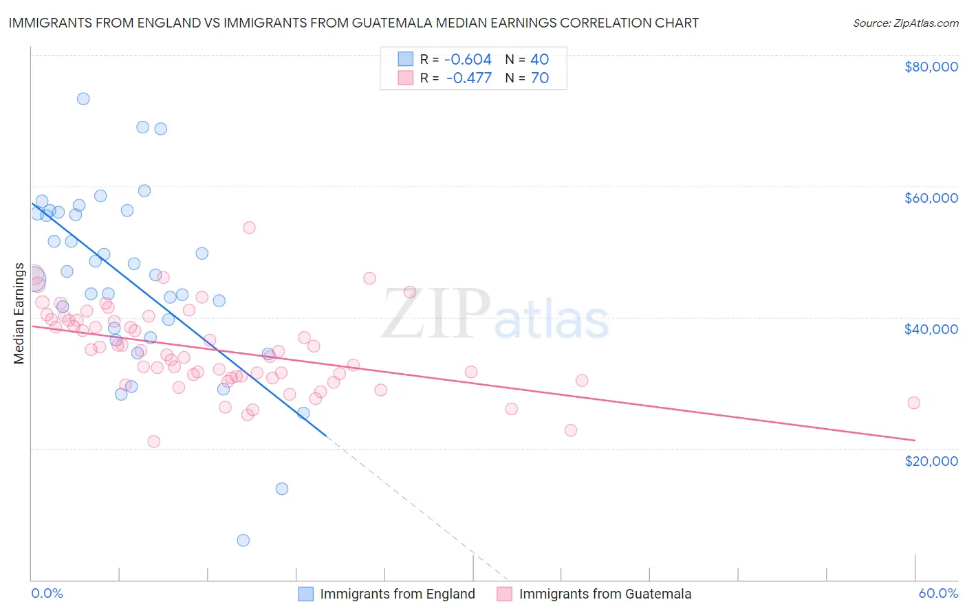 Immigrants from England vs Immigrants from Guatemala Median Earnings