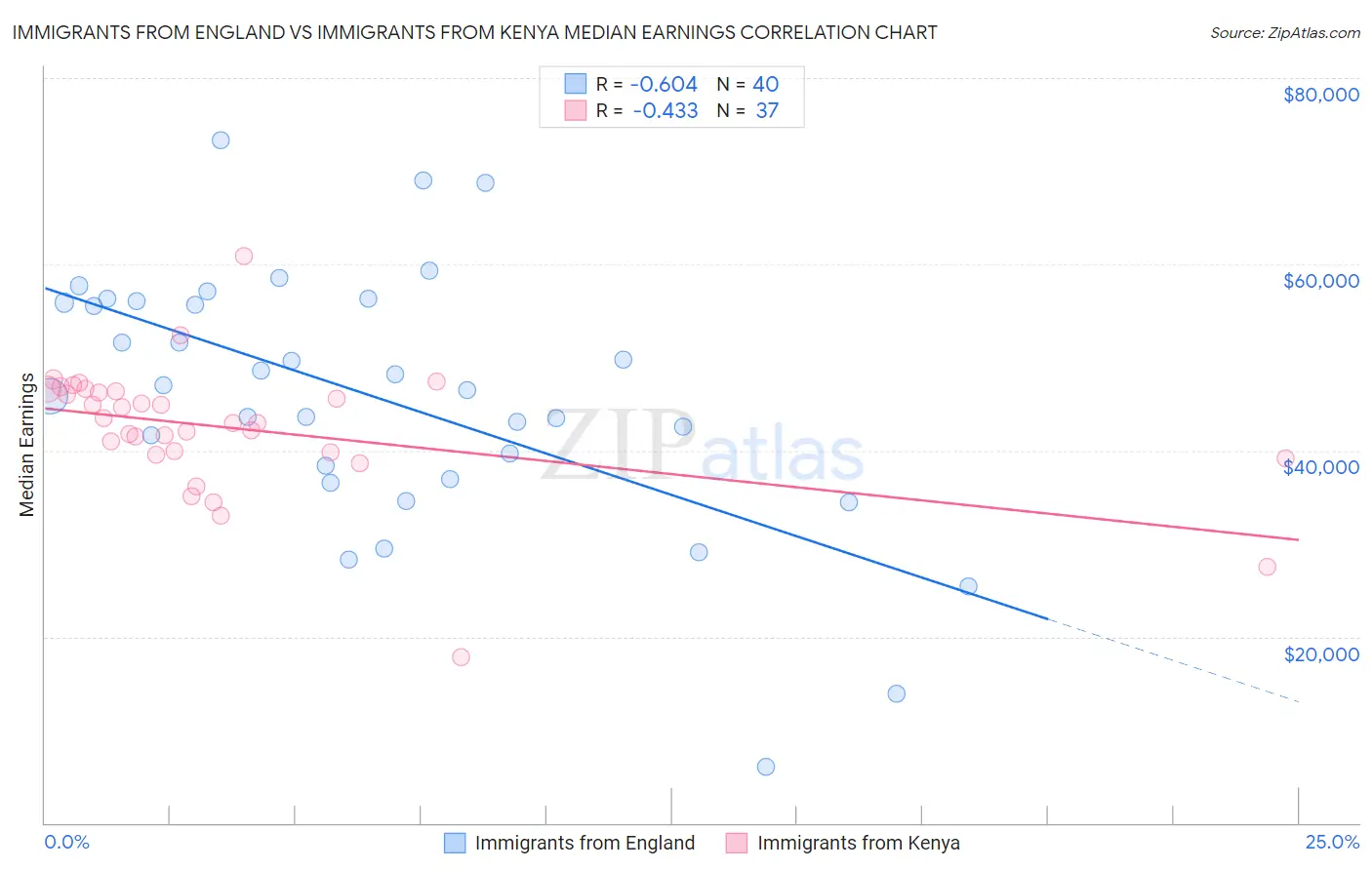 Immigrants from England vs Immigrants from Kenya Median Earnings