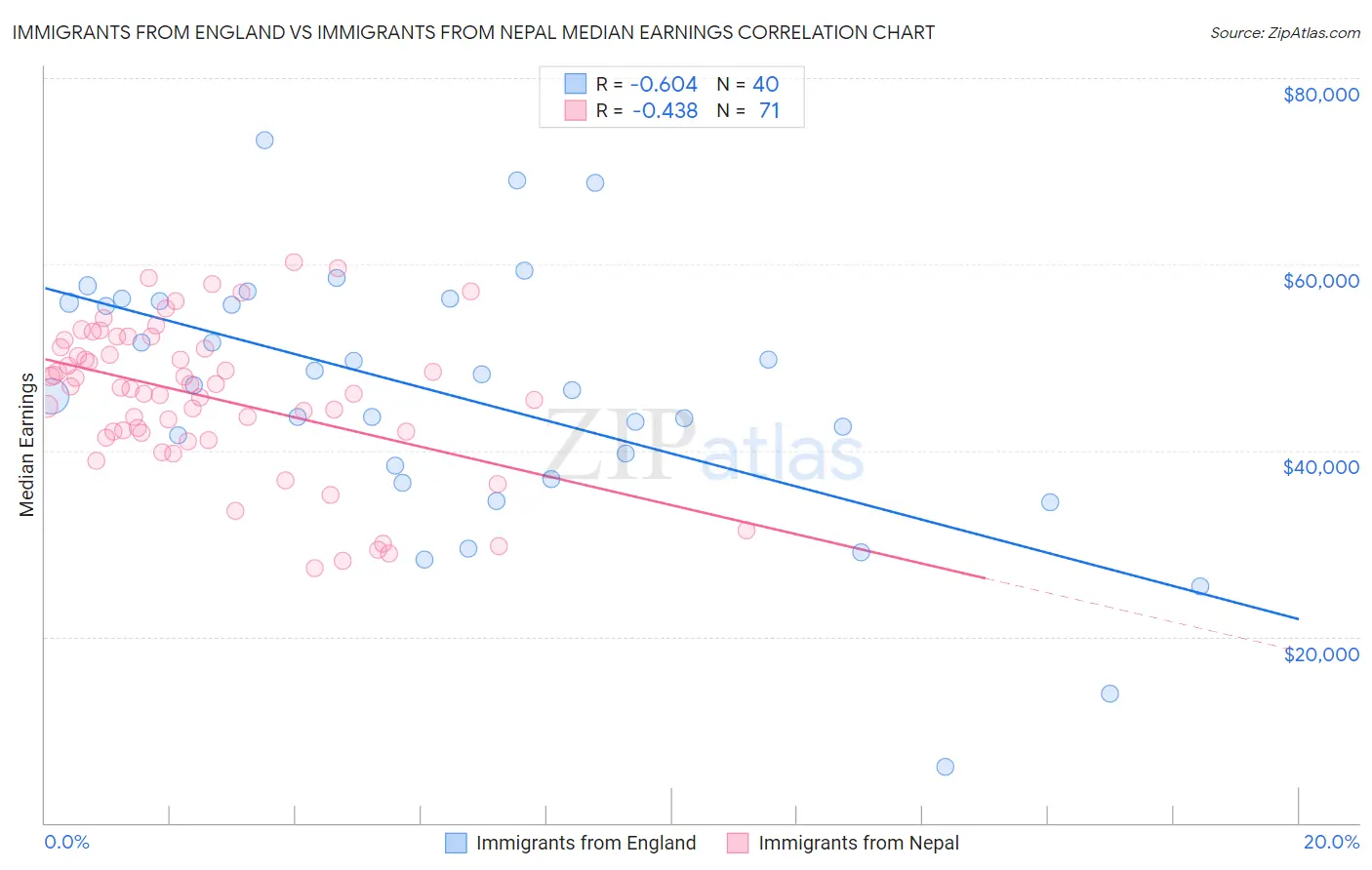 Immigrants from England vs Immigrants from Nepal Median Earnings