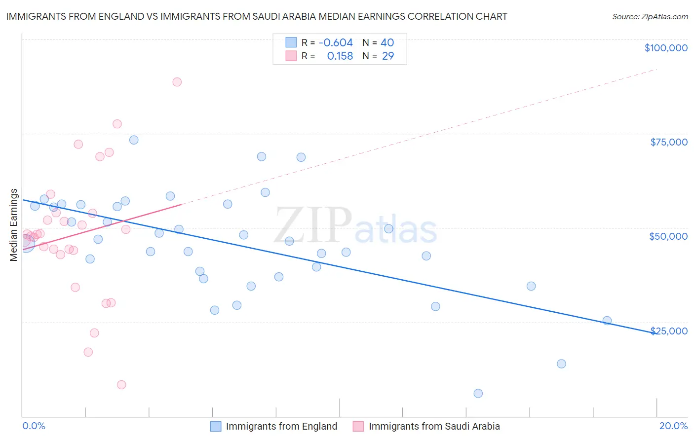 Immigrants from England vs Immigrants from Saudi Arabia Median Earnings