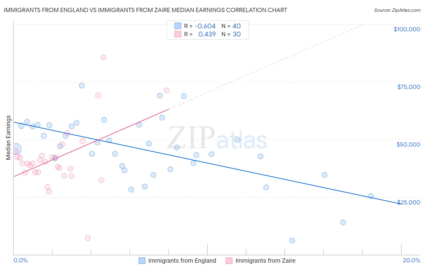 Immigrants from England vs Immigrants from Zaire Median Earnings