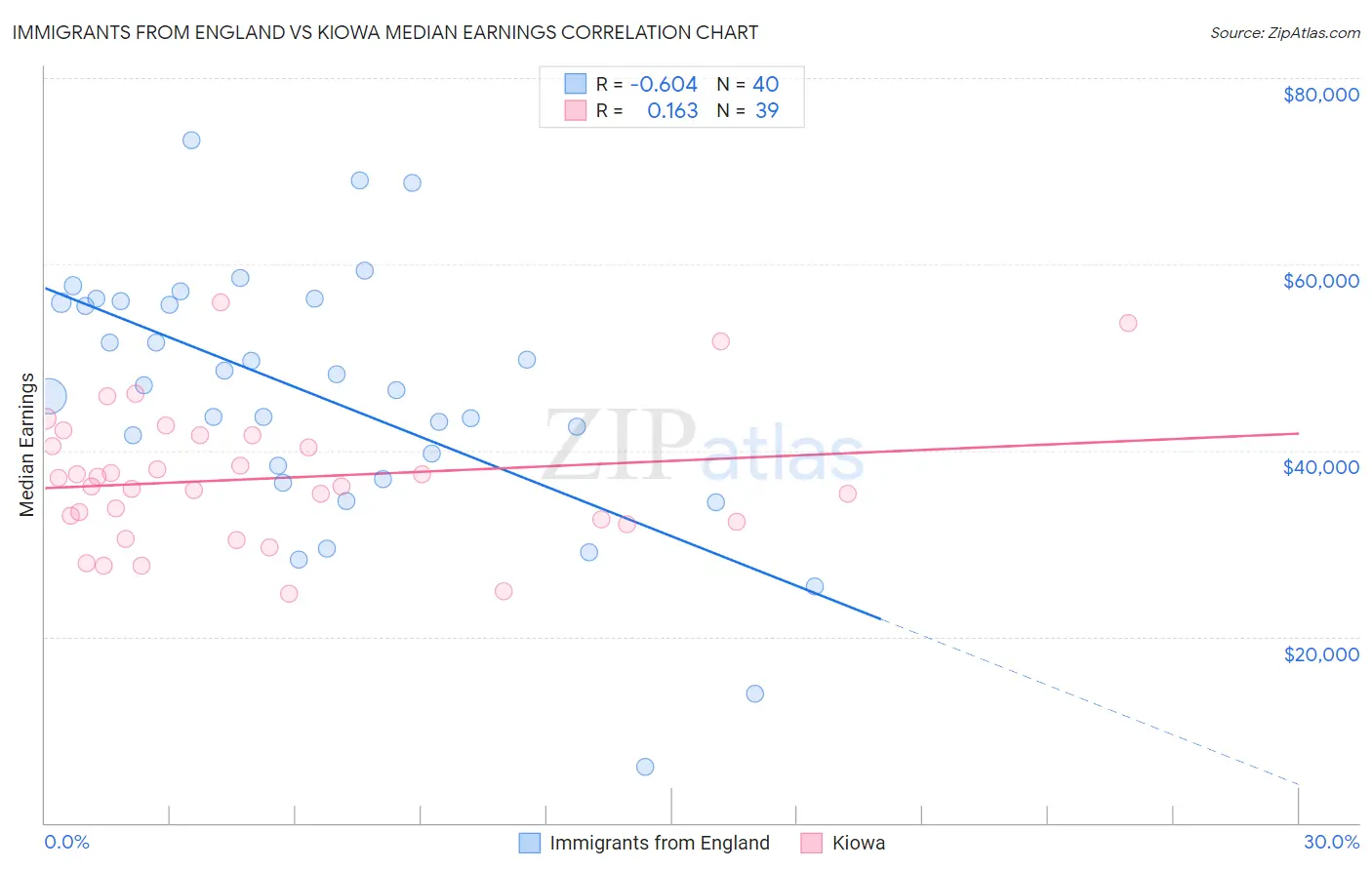 Immigrants from England vs Kiowa Median Earnings