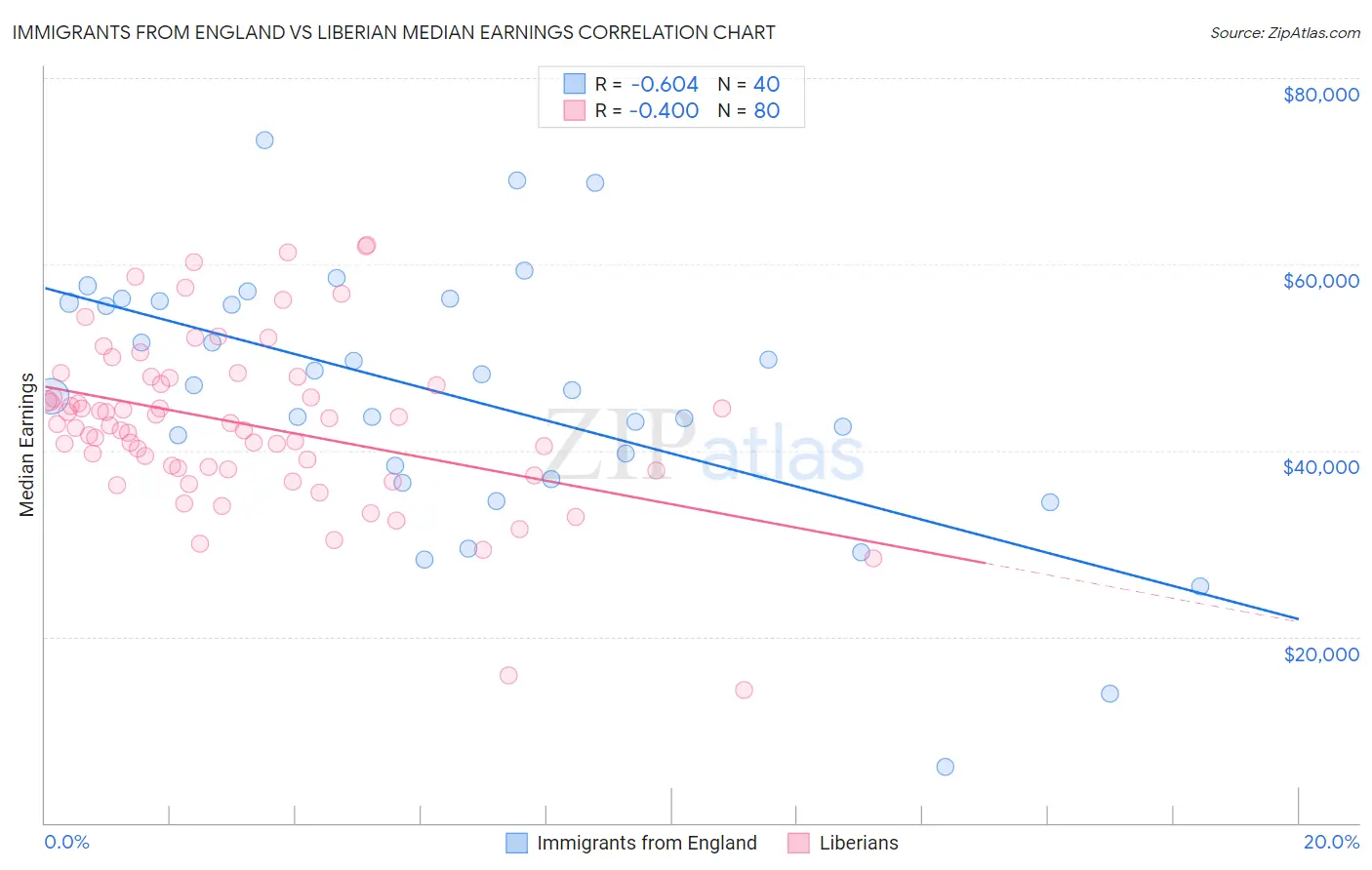 Immigrants from England vs Liberian Median Earnings