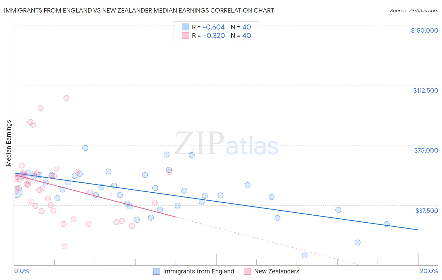 Immigrants from England vs New Zealander Median Earnings