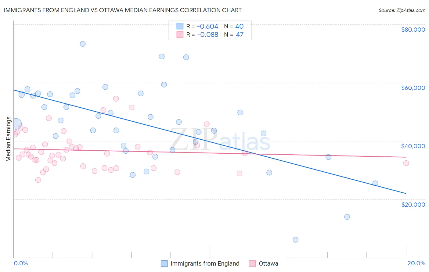 Immigrants from England vs Ottawa Median Earnings