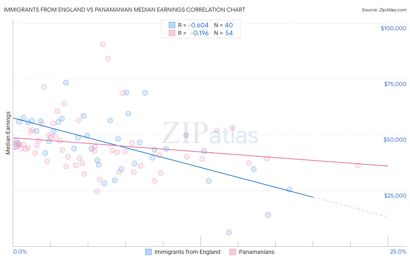 Immigrants from England vs Panamanian Median Earnings