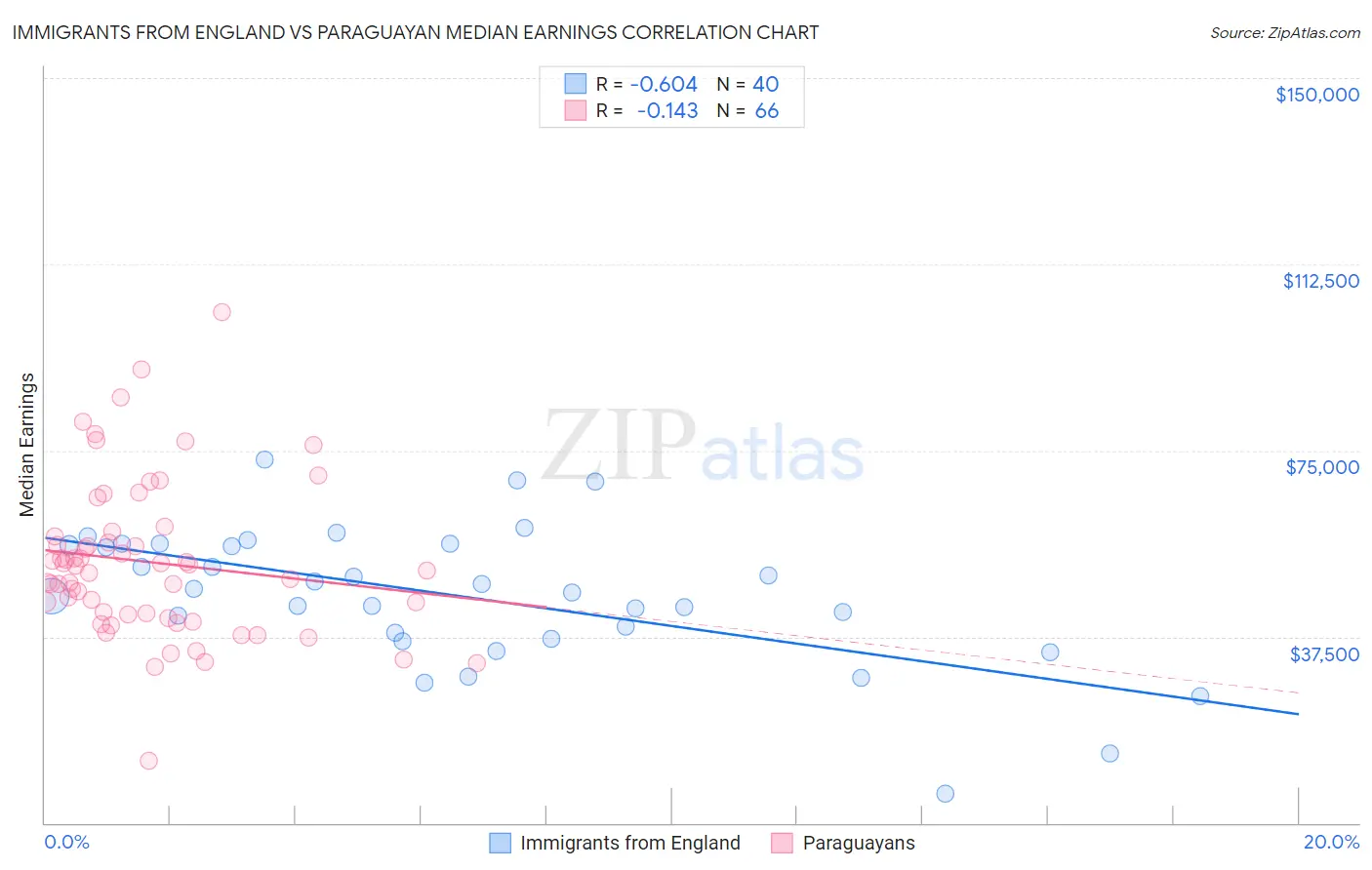 Immigrants from England vs Paraguayan Median Earnings