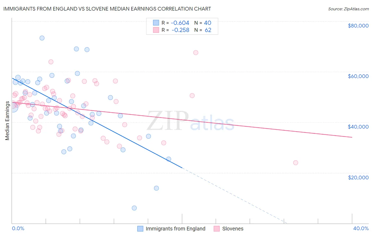 Immigrants from England vs Slovene Median Earnings