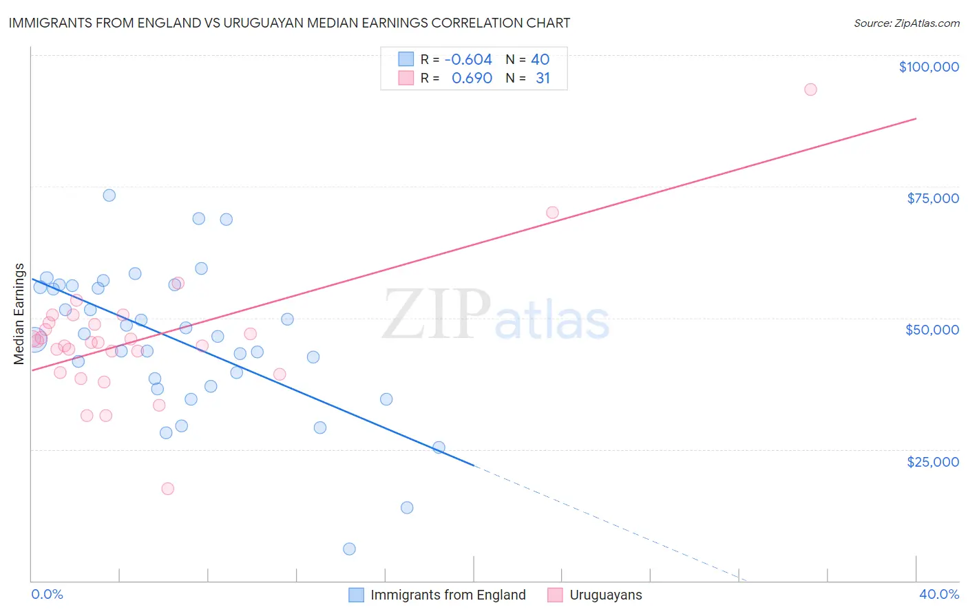 Immigrants from England vs Uruguayan Median Earnings