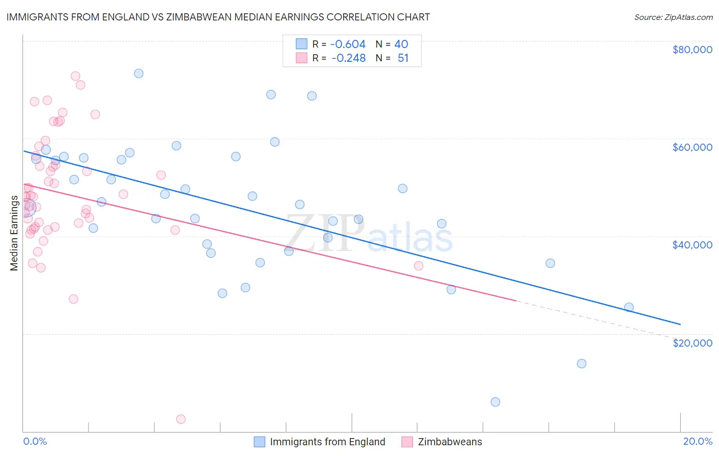 Immigrants from England vs Zimbabwean Median Earnings