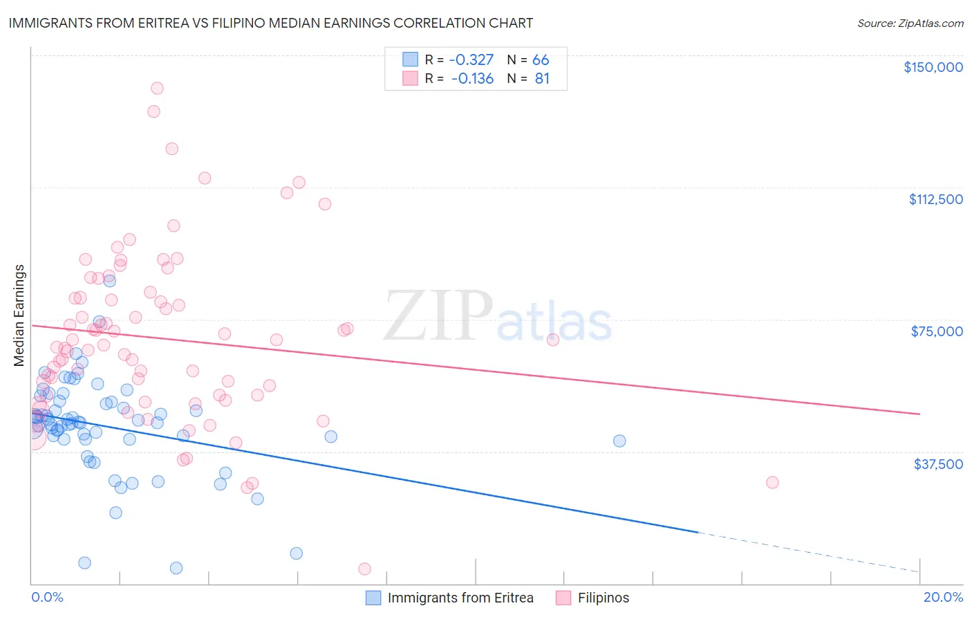 Immigrants from Eritrea vs Filipino Median Earnings