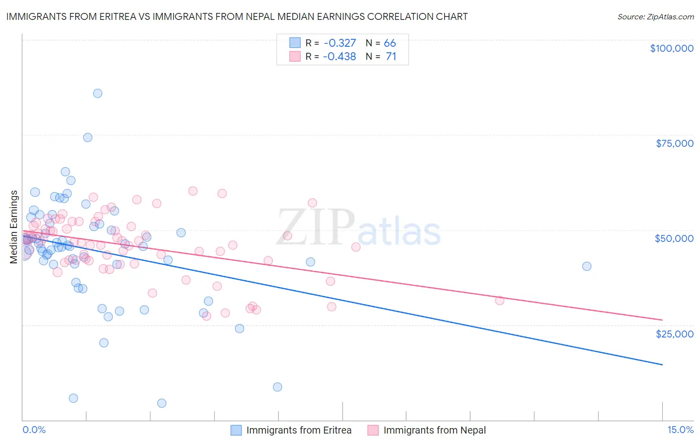 Immigrants from Eritrea vs Immigrants from Nepal Median Earnings