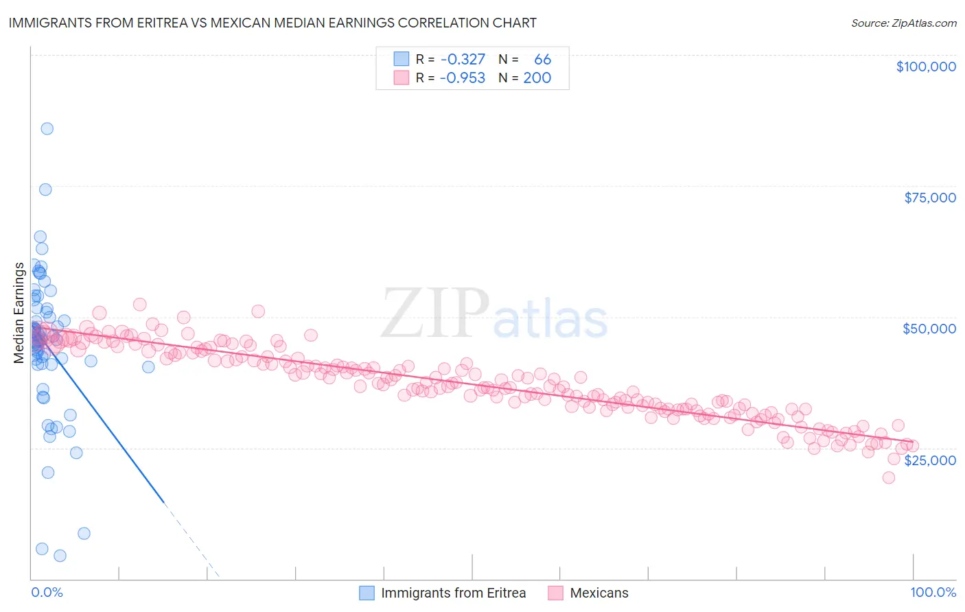 Immigrants from Eritrea vs Mexican Median Earnings