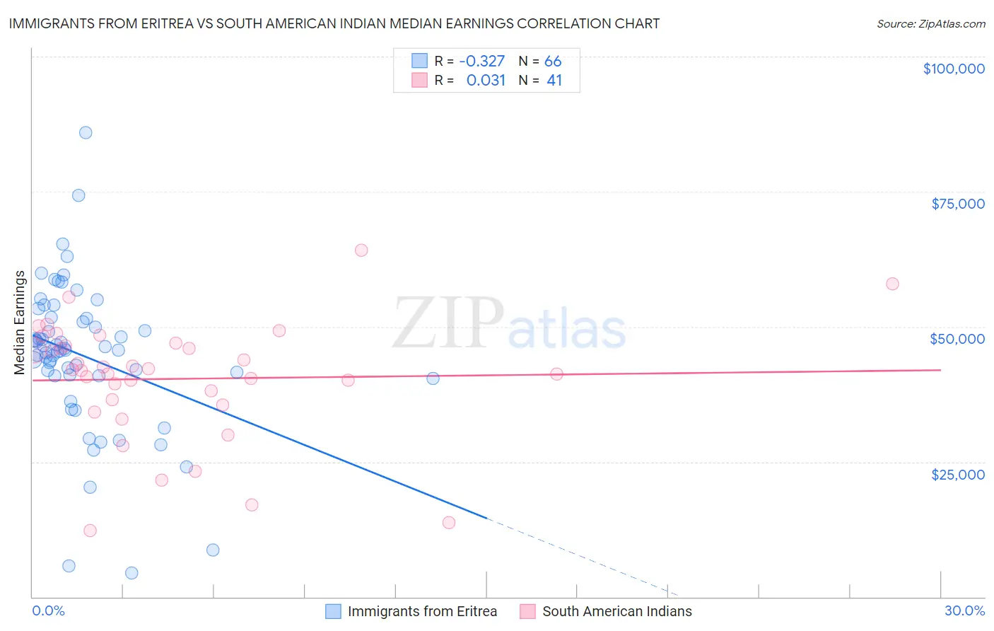 Immigrants from Eritrea vs South American Indian Median Earnings