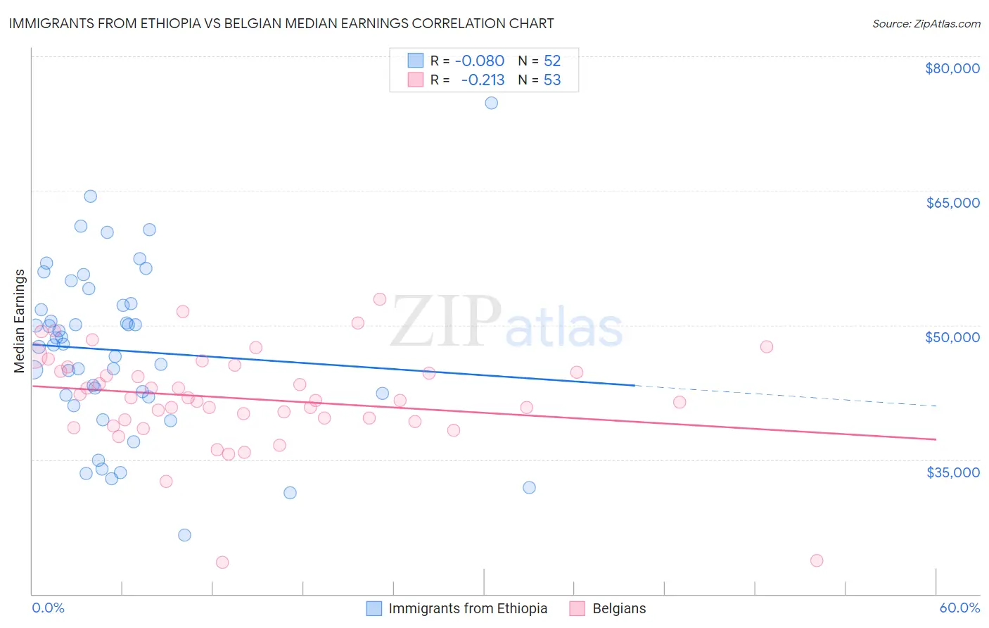 Immigrants from Ethiopia vs Belgian Median Earnings