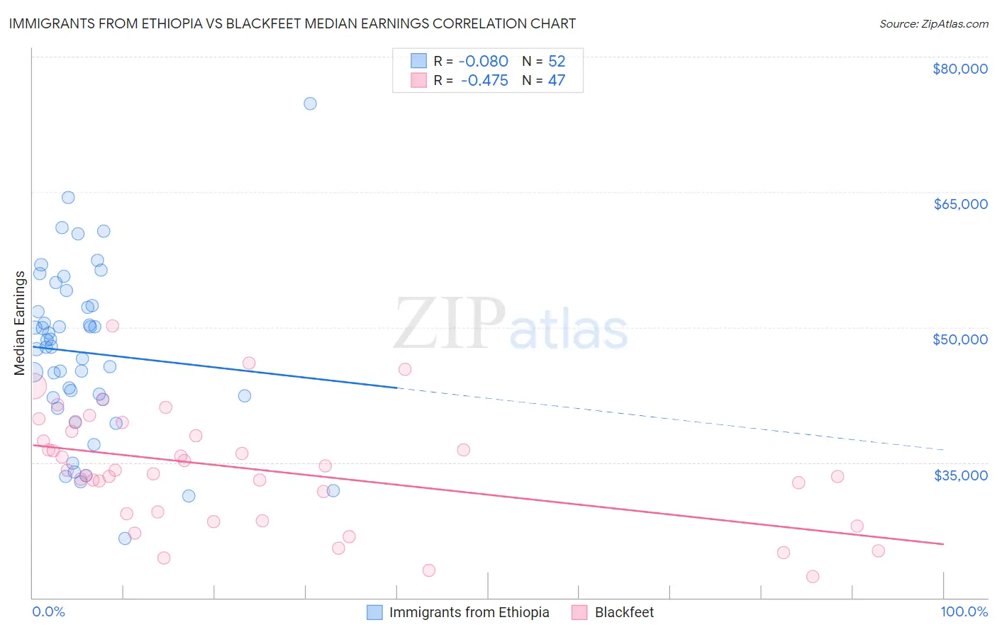 Immigrants from Ethiopia vs Blackfeet Median Earnings