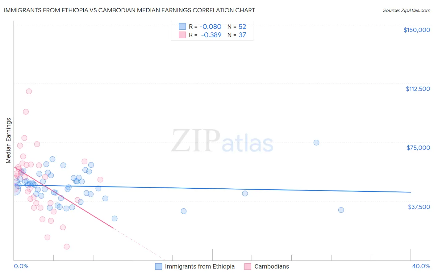 Immigrants from Ethiopia vs Cambodian Median Earnings