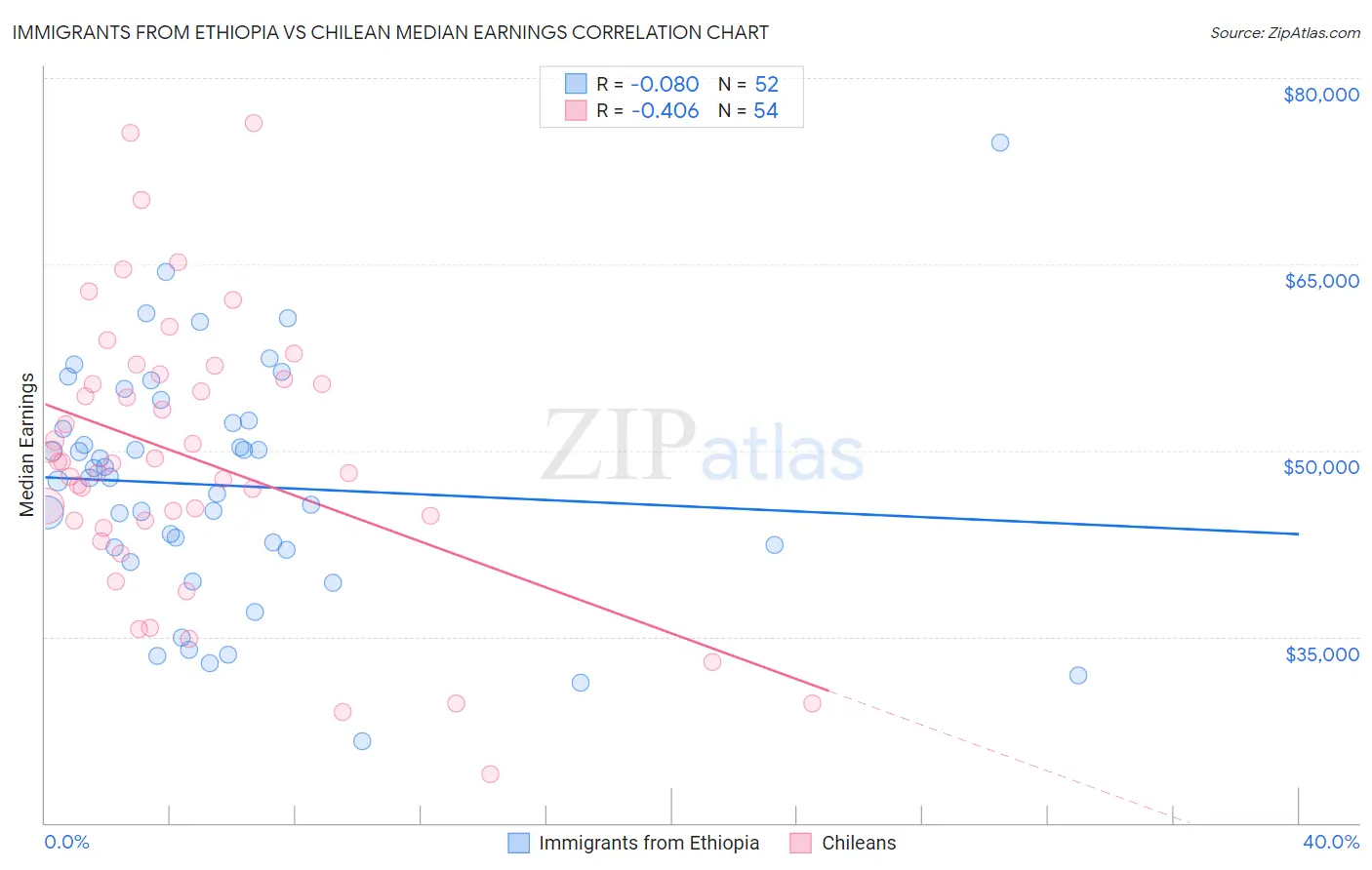 Immigrants from Ethiopia vs Chilean Median Earnings