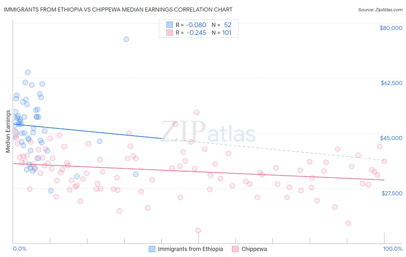 Immigrants from Ethiopia vs Chippewa Median Earnings