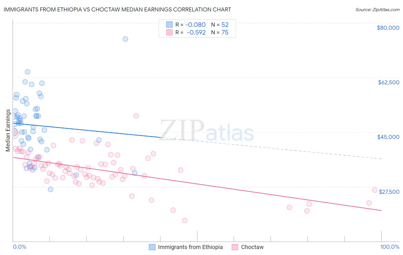 Immigrants from Ethiopia vs Choctaw Median Earnings