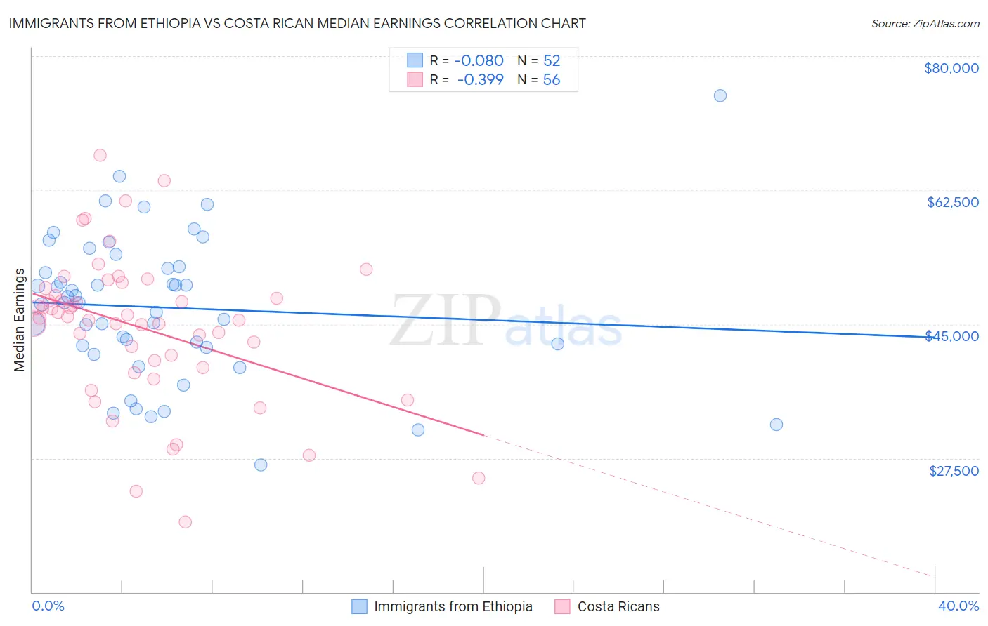 Immigrants from Ethiopia vs Costa Rican Median Earnings