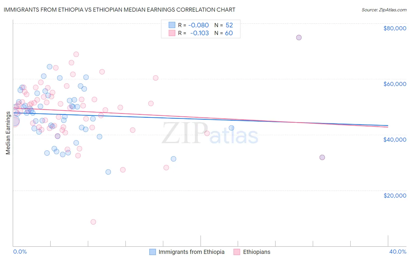 Immigrants from Ethiopia vs Ethiopian Median Earnings