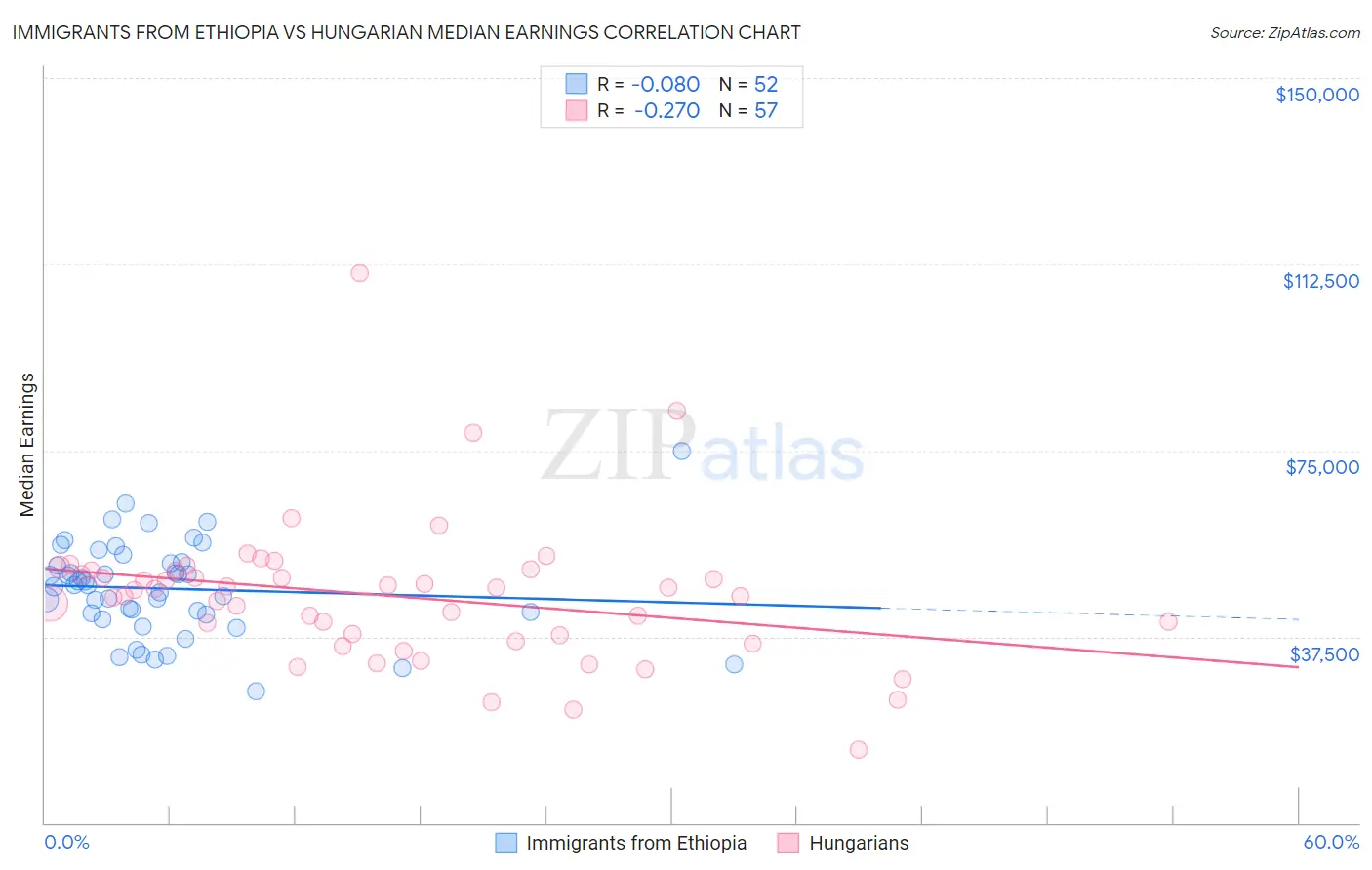 Immigrants from Ethiopia vs Hungarian Median Earnings