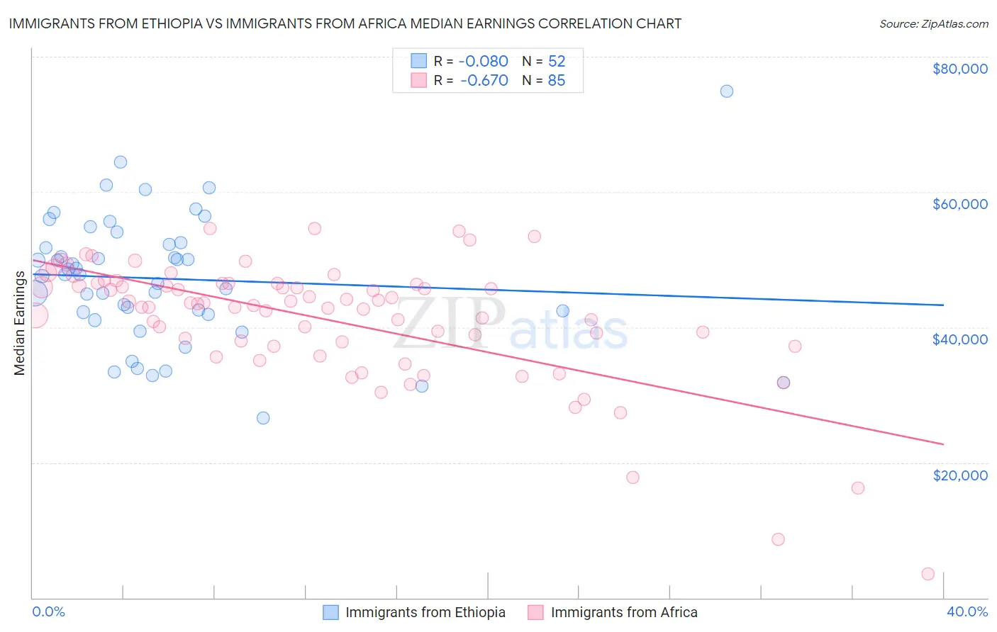 Immigrants from Ethiopia vs Immigrants from Africa Median Earnings