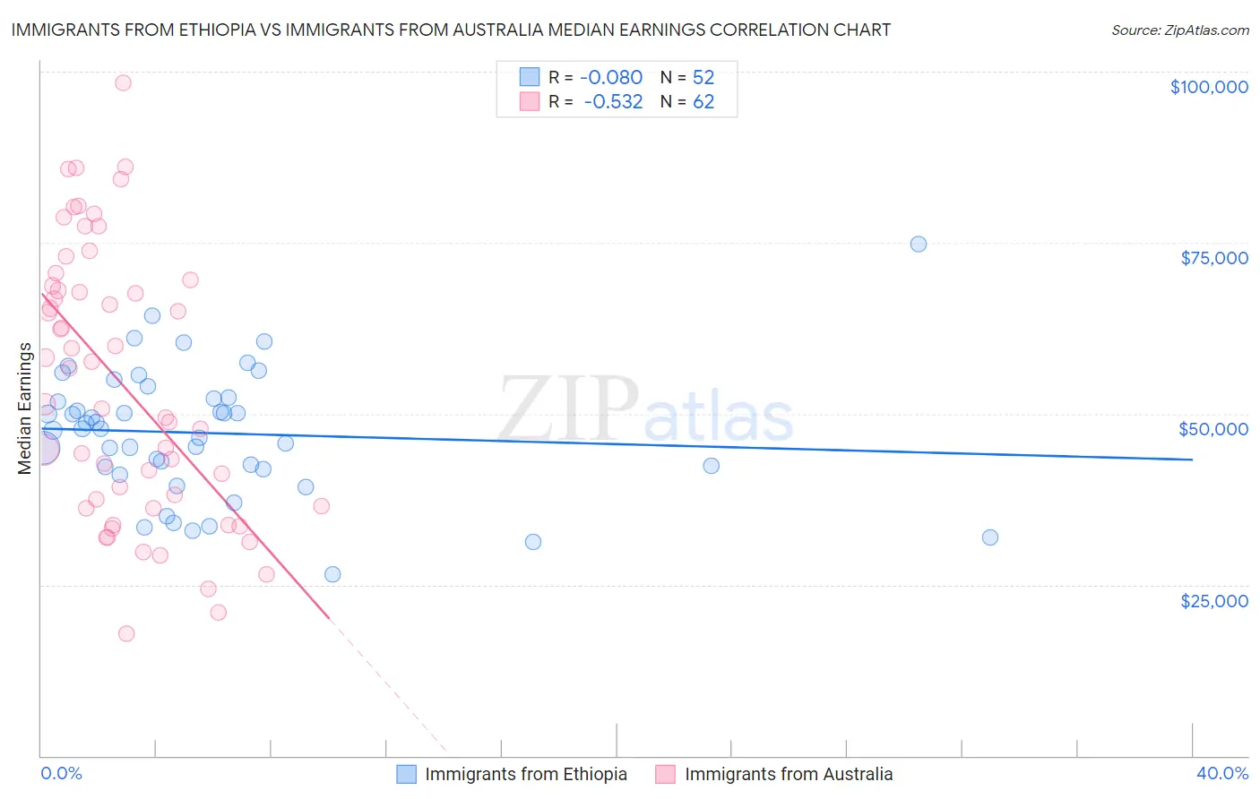 Immigrants from Ethiopia vs Immigrants from Australia Median Earnings
