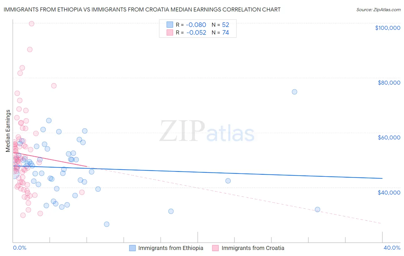 Immigrants from Ethiopia vs Immigrants from Croatia Median Earnings