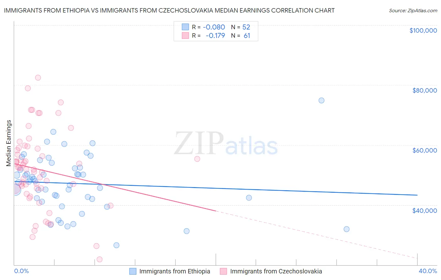 Immigrants from Ethiopia vs Immigrants from Czechoslovakia Median Earnings
