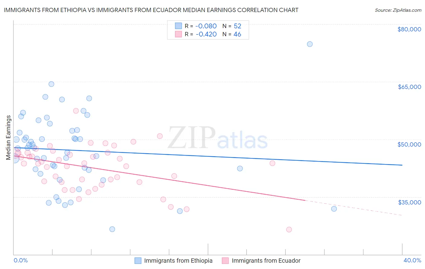 Immigrants from Ethiopia vs Immigrants from Ecuador Median Earnings