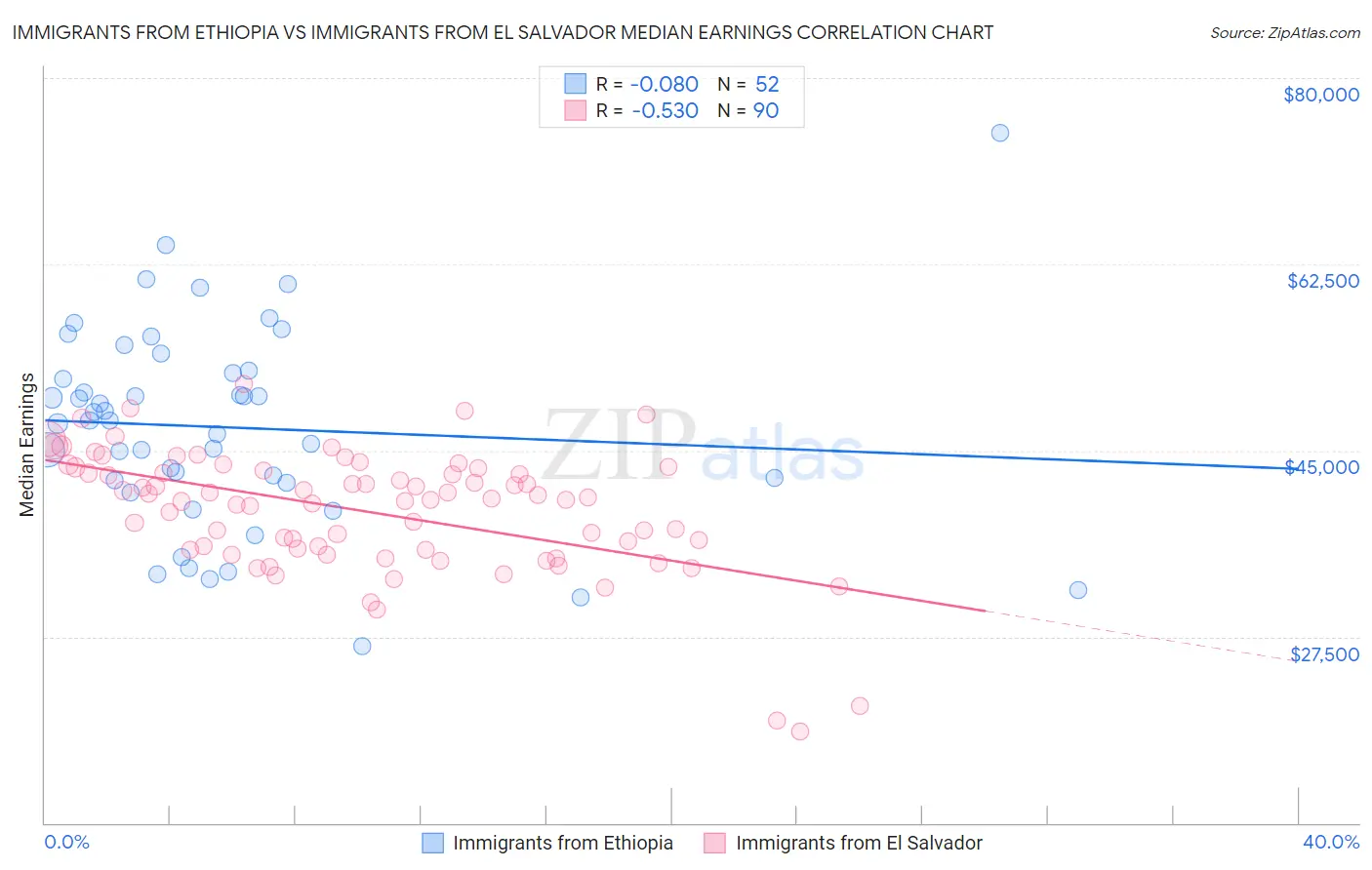 Immigrants from Ethiopia vs Immigrants from El Salvador Median Earnings