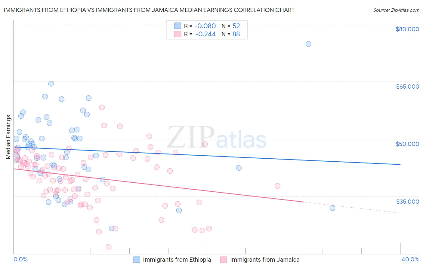 Immigrants from Ethiopia vs Immigrants from Jamaica Median Earnings