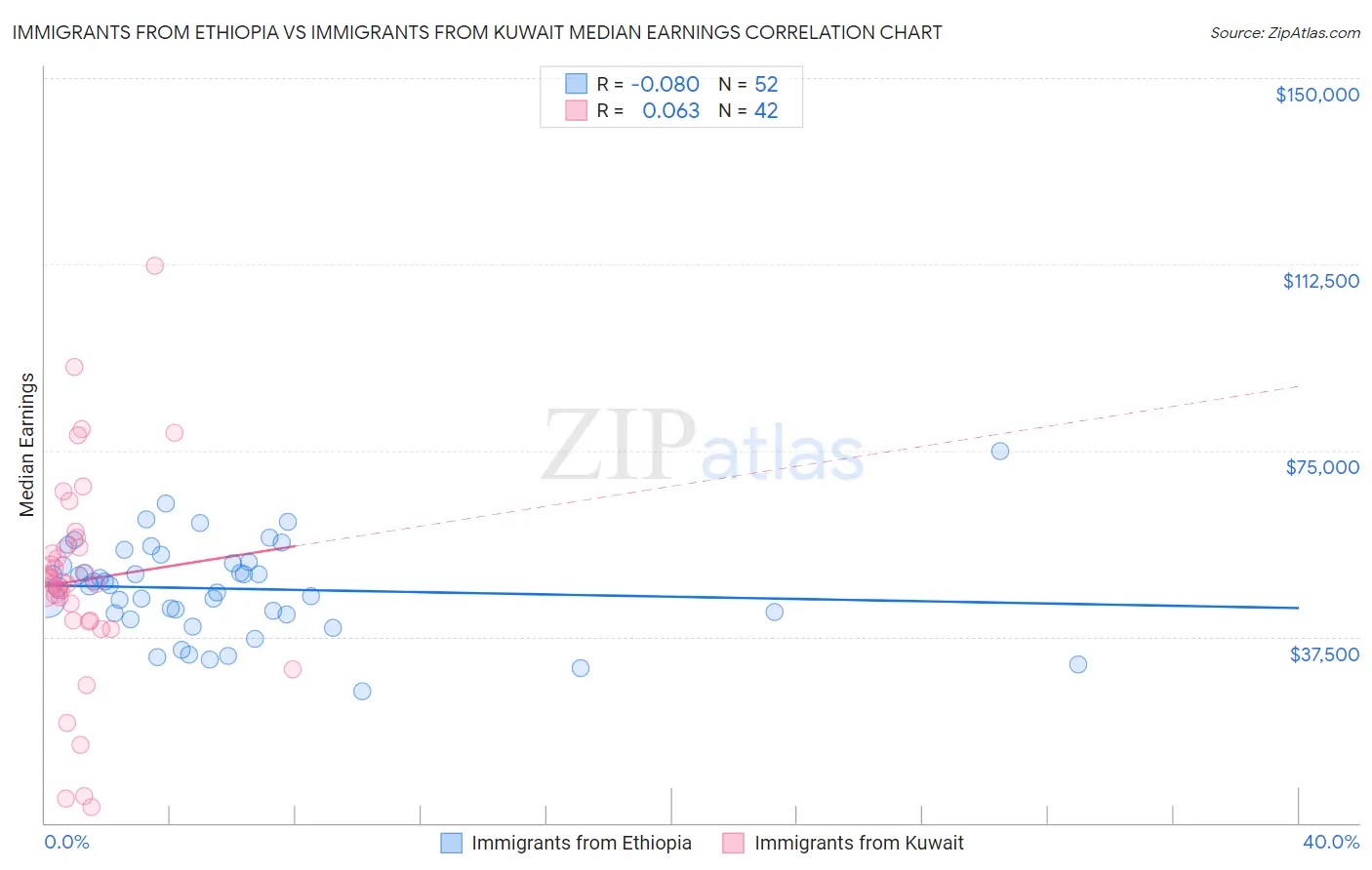 Immigrants from Ethiopia vs Immigrants from Kuwait Median Earnings