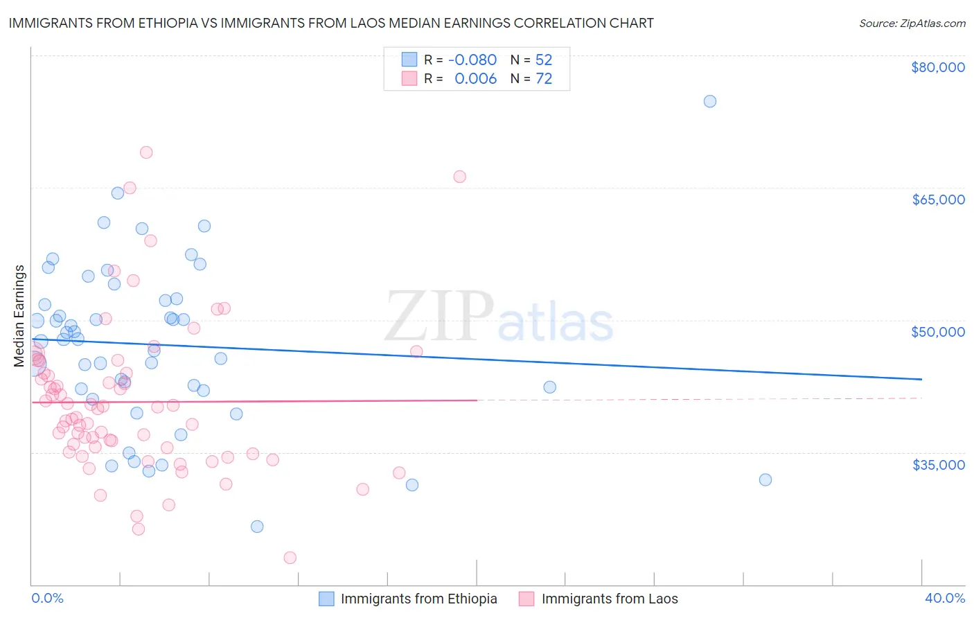 Immigrants from Ethiopia vs Immigrants from Laos Median Earnings