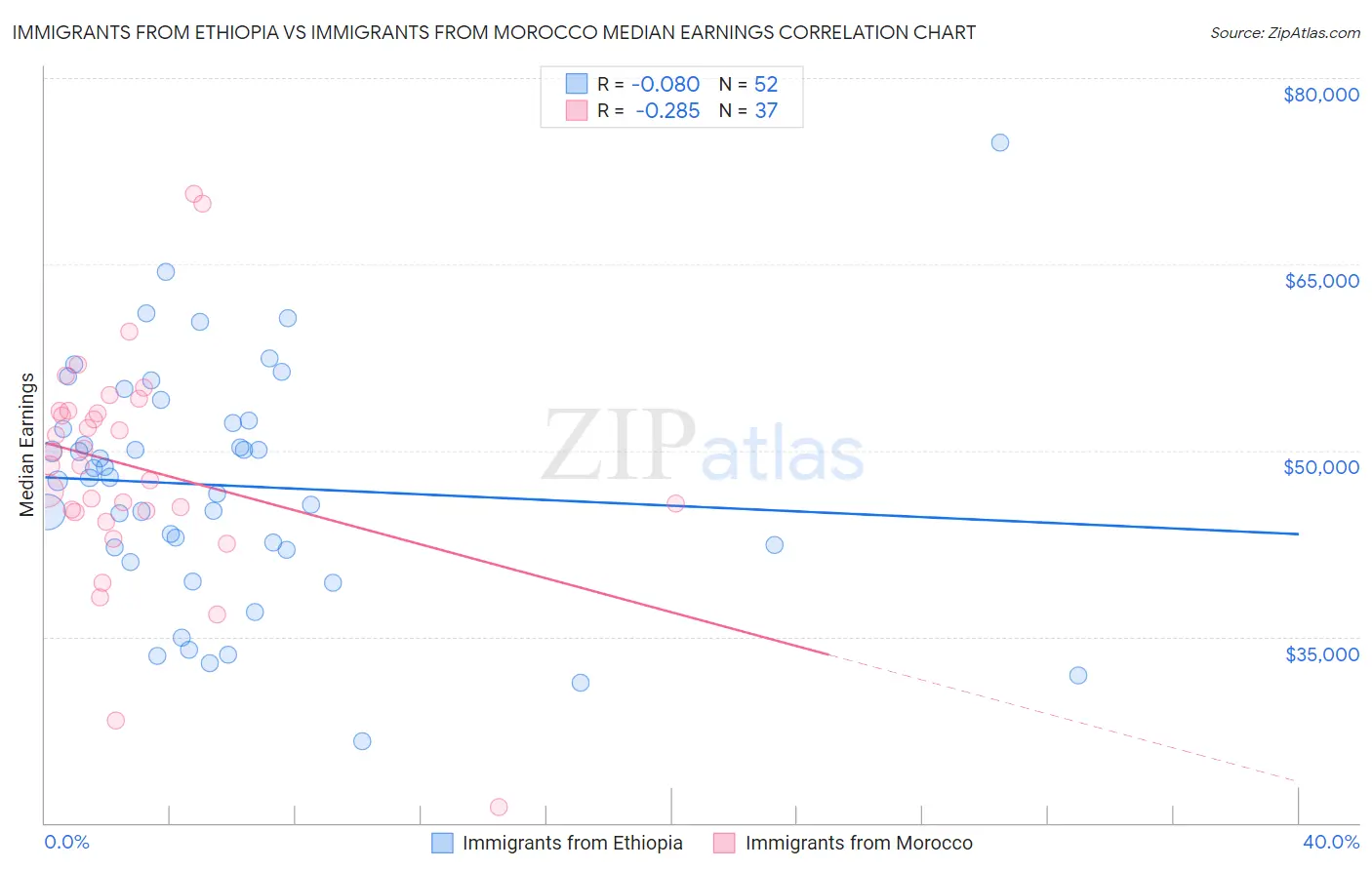 Immigrants from Ethiopia vs Immigrants from Morocco Median Earnings