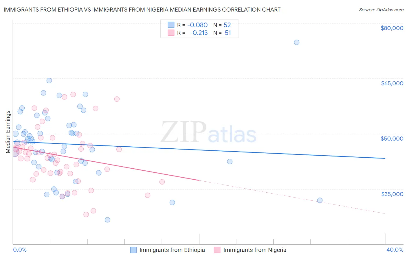 Immigrants from Ethiopia vs Immigrants from Nigeria Median Earnings