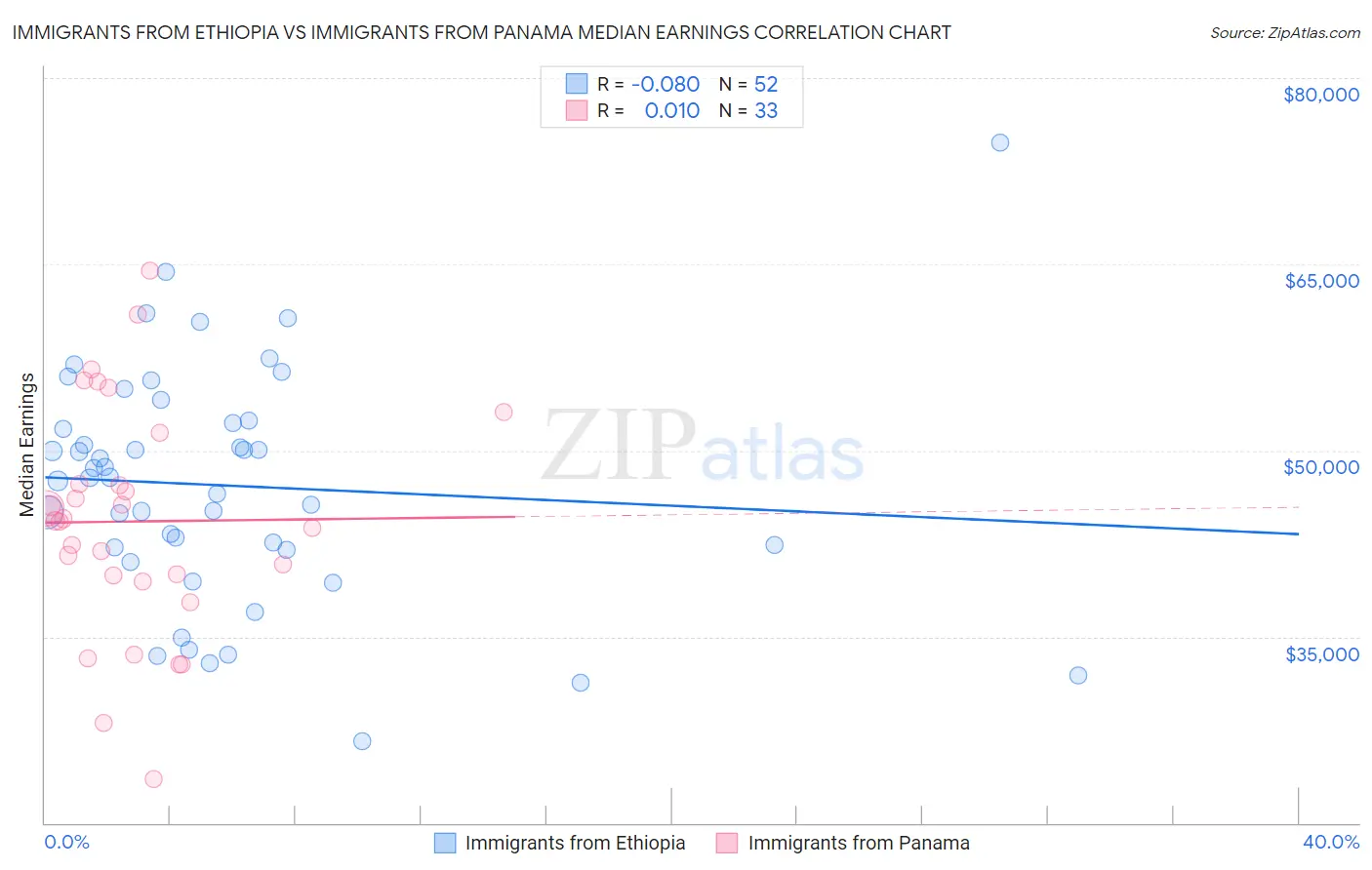 Immigrants from Ethiopia vs Immigrants from Panama Median Earnings